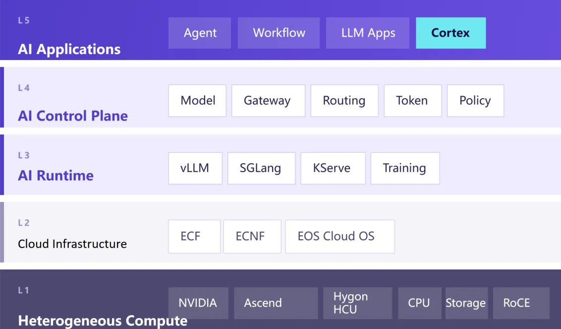EAF AI-ready infrastructure