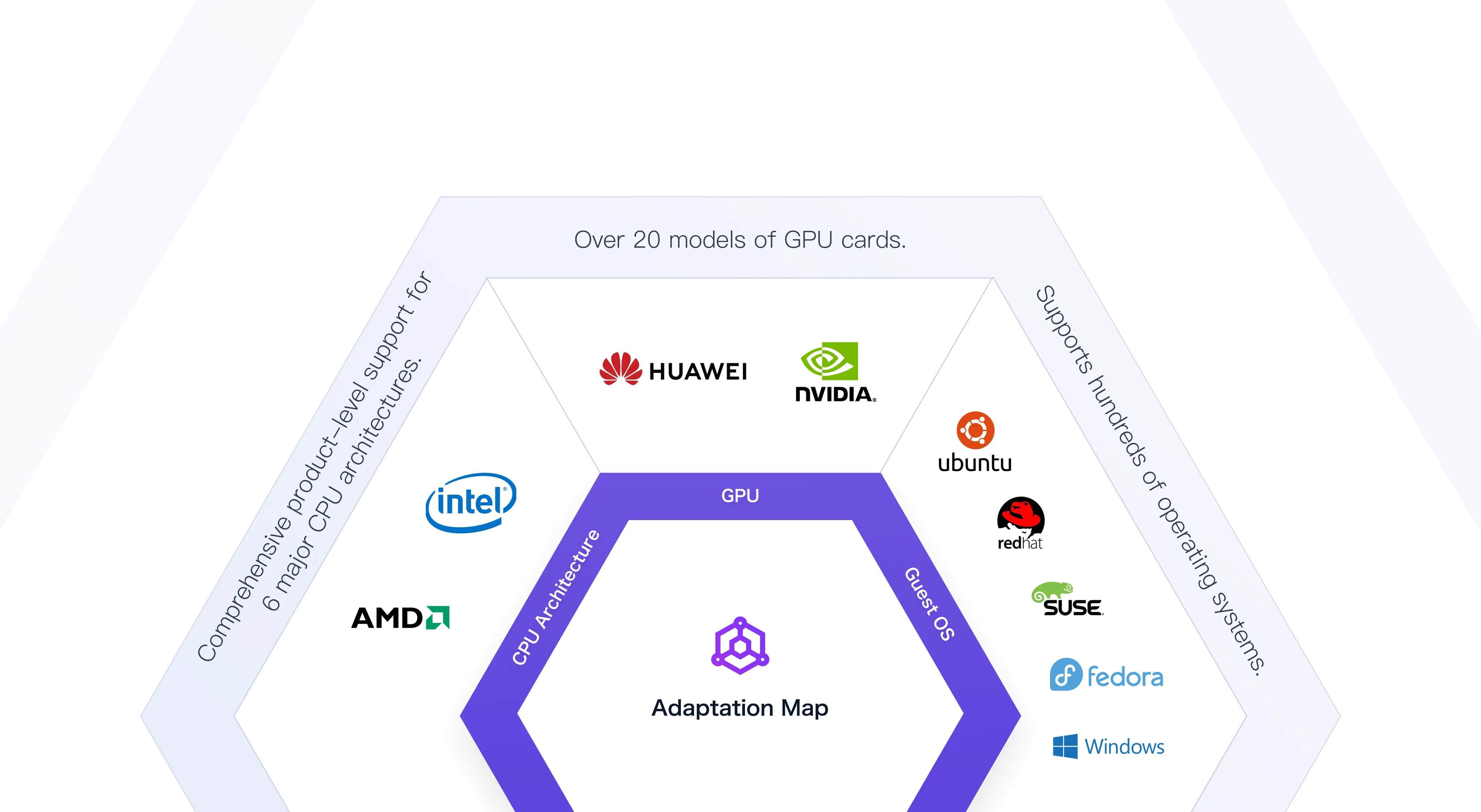 ECF adaptation map: CPU architectures, GPU cards and guest OS support
